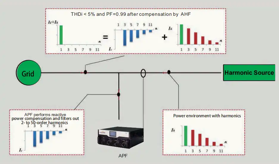 Active Harmonic Filter Active Harmonic Filter