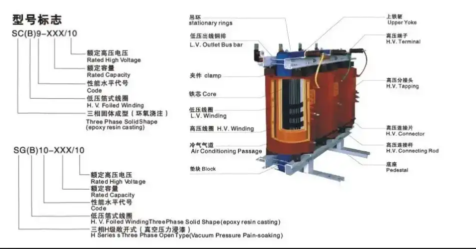 series dry type transformers